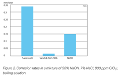 SANM0043-Fig.2-Corrosion rates