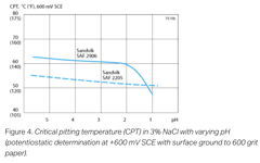 SANM0043-Fig.4-Critical pitting temperature (CPT) in 3% NaCl with varying pH
