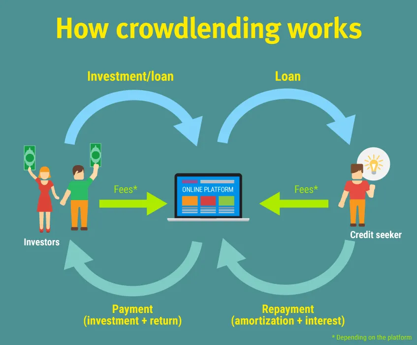 Crowdlending platform workflow diagram showing investor-borrower connection through online platform
