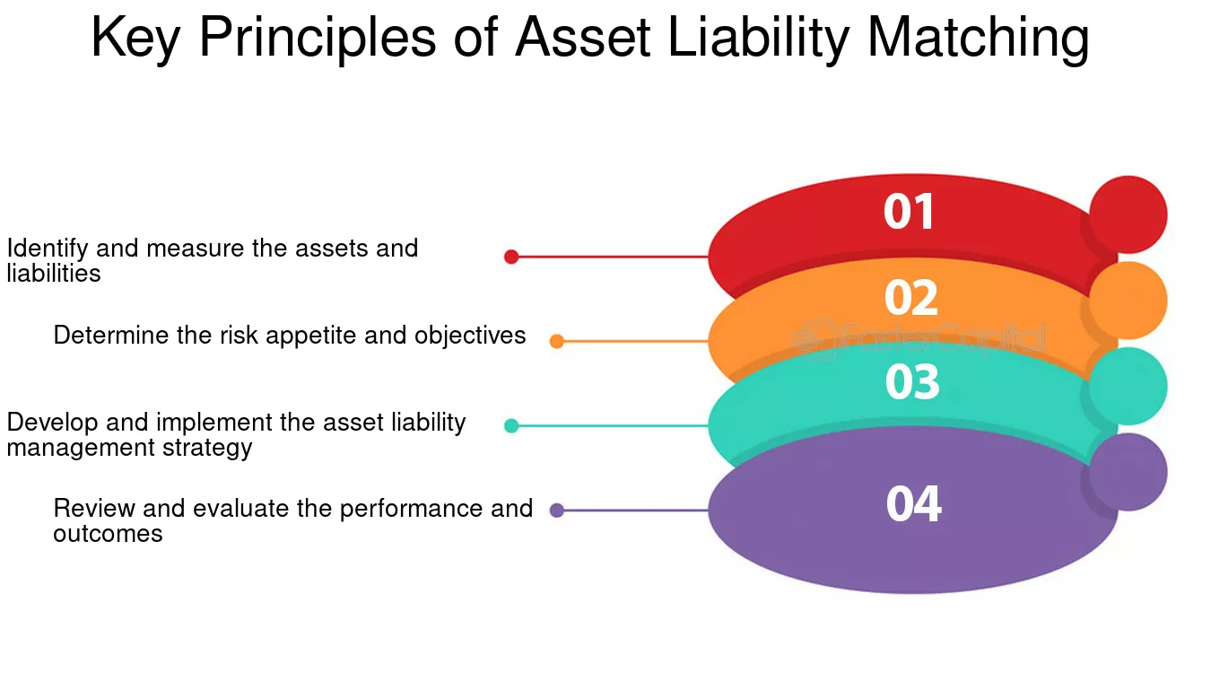 Infographic showing the four key principles of asset liability matching: identify and measure assets and liabilities, determine risk appetite and objectives, develop and implement the asset liability management strategy, and review and evaluate performance and outcomes.