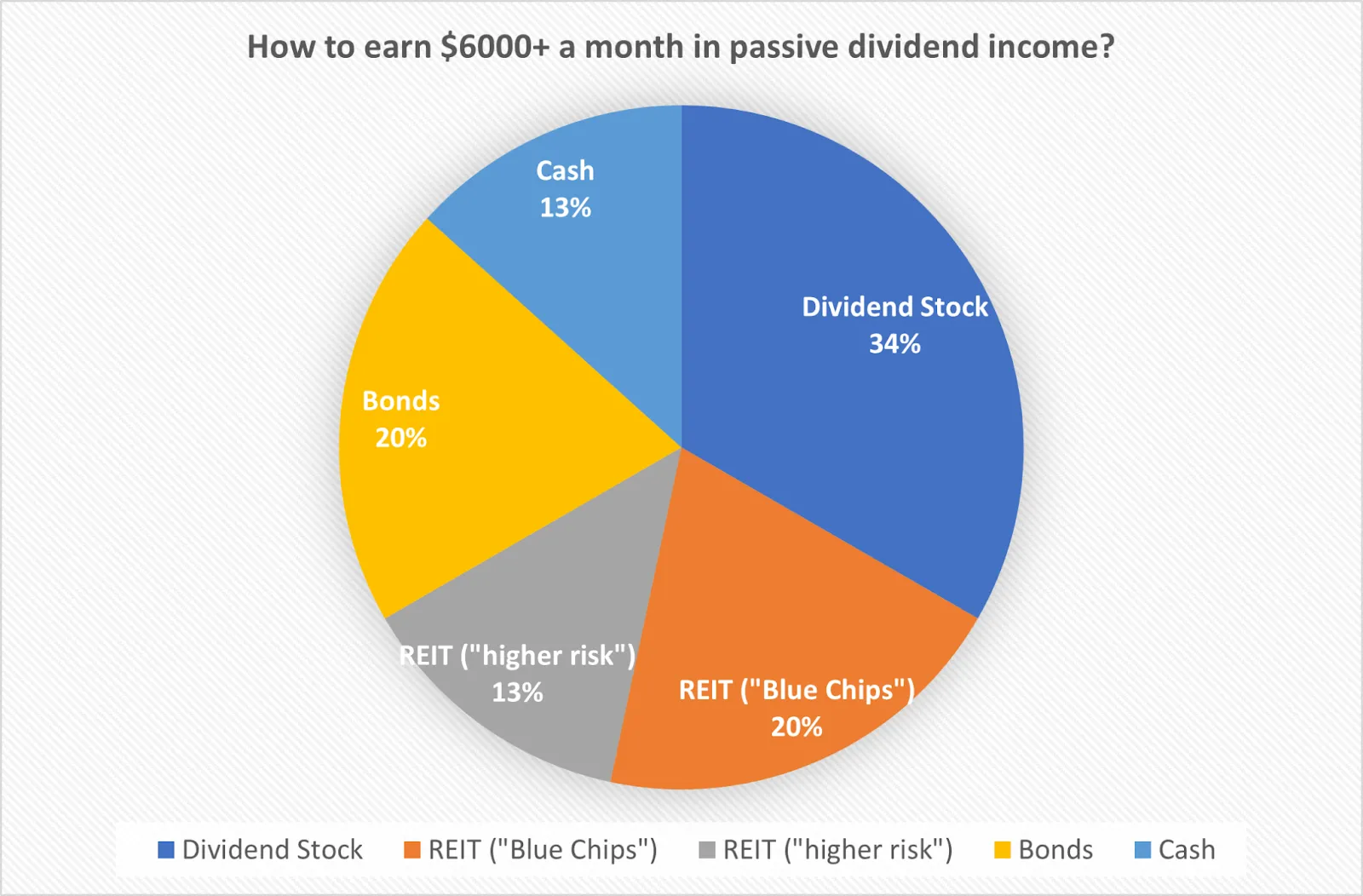 Pie chart illustrating a diversified portfolio allocation designed to earn $6,000+ monthly in passive income, split between dividend stocks, bonds, REITs, and cash.