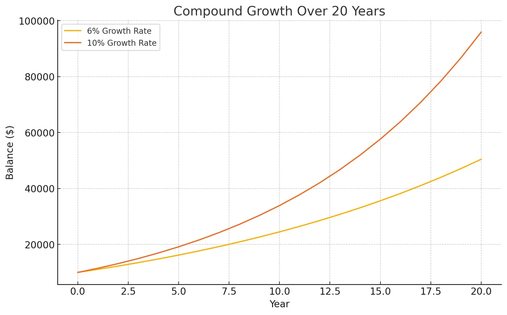 Chart comparing compound growth over 20 years with two different growth rates: 6% (yellow line) reaching approximately $50,000 and 10% (orange line) reaching approximately $95,000, both starting from around $10,000 initial balance.