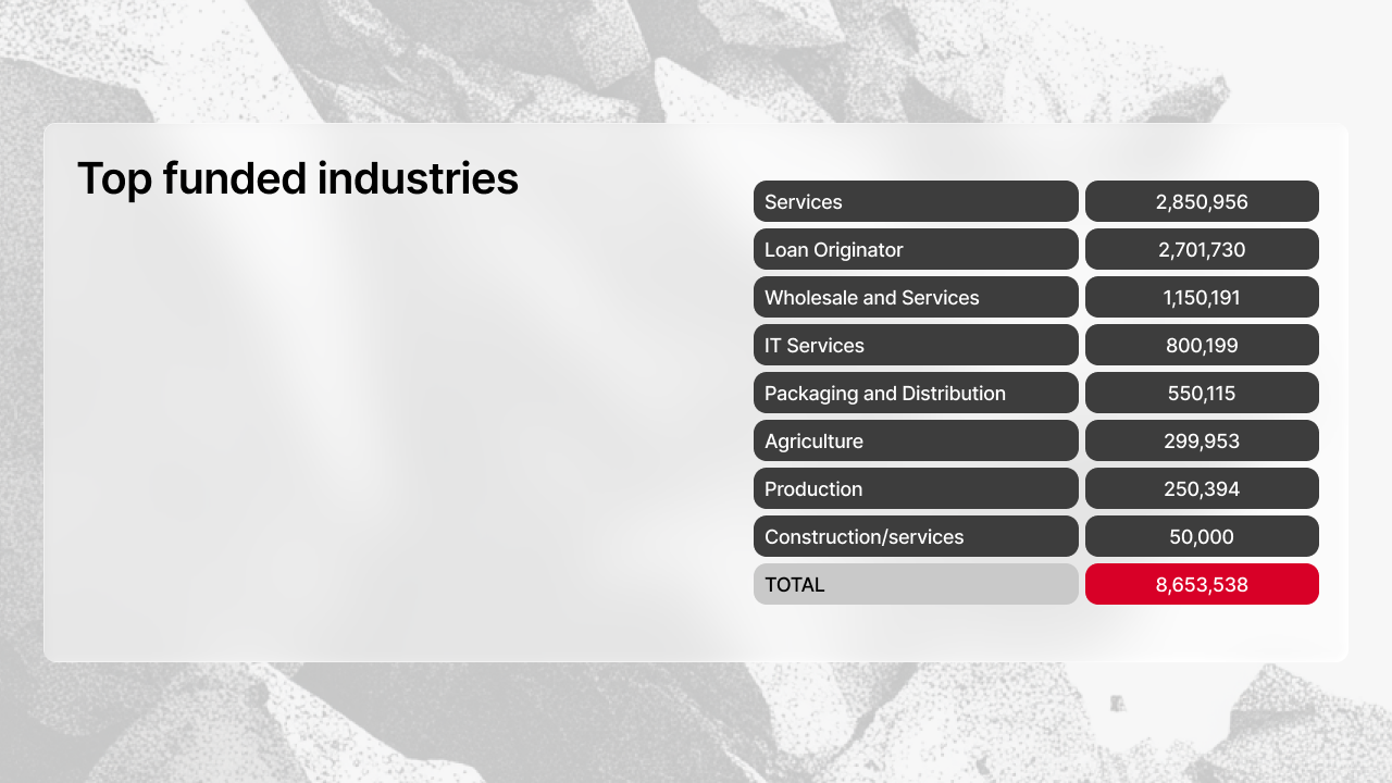 2026年4月 Maclear 平台按项目的投资分布：Consumer Loans 28.91%，CRYPTON 25.43%，Merchant LP 8.67%，CELTA 6.93%，Goldbay 5.78%