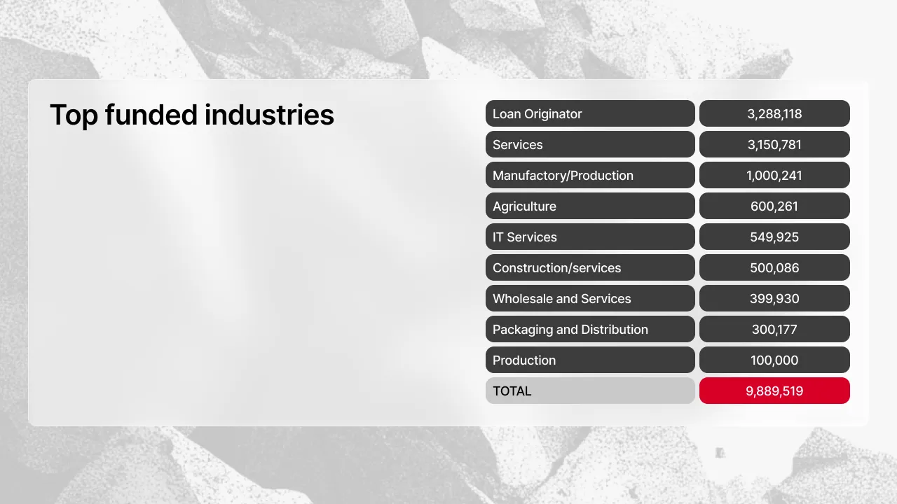 Table of top funded industries in March 2026: Loan Originator €3,288,118, Services €3,150,781, Manufactory/Production €1,000,241, Agriculture €600,261, IT Services €549,925, total €9,889,519