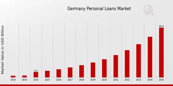 Germany personal loans market growth dynamics from 2018 to 2025