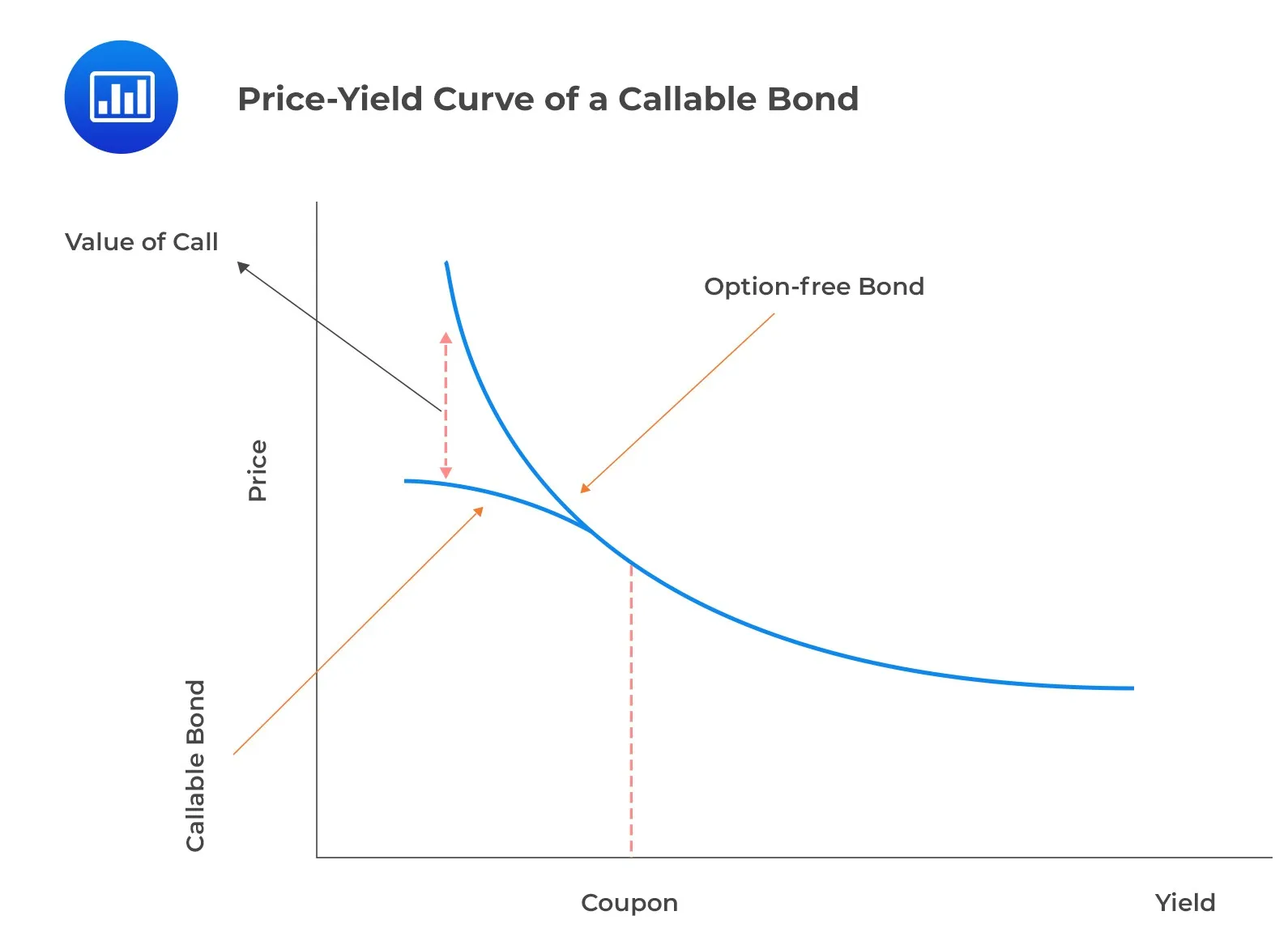 A graph showing the price-yield curve of a callable bond compared to an option-free bond.