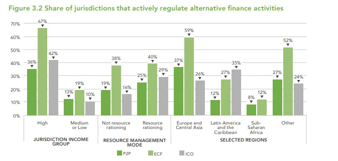 Chart showing share of jurisdictions actively regulating alternative finance by income and region