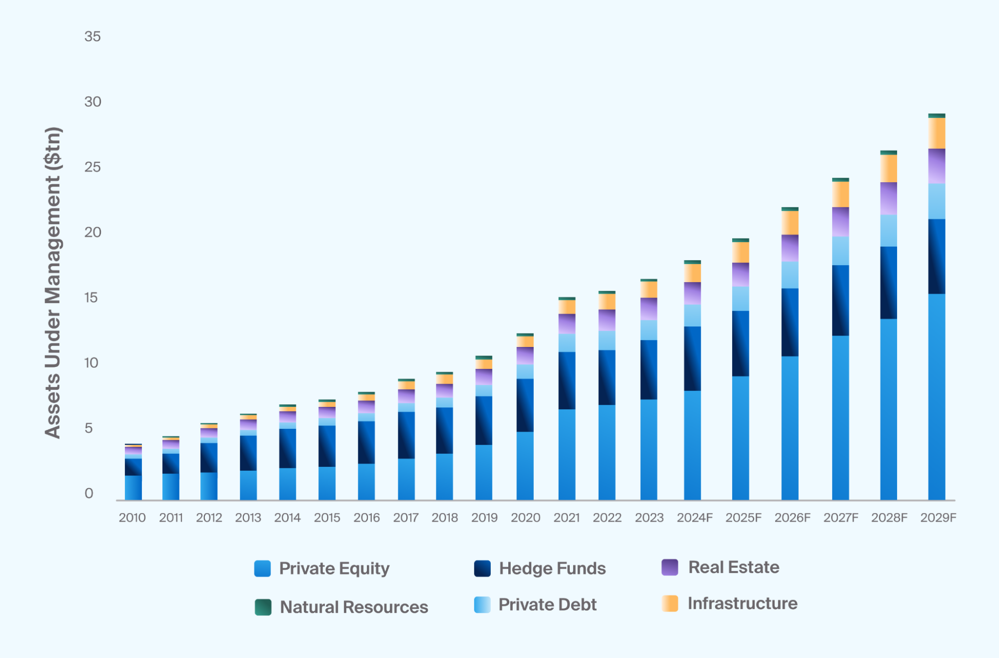 Stacked bar chart of global alternative assets under management from 2010 to 2029 forecast, by class — Private Equity, Hedge Funds, Real Estate, Natural Resources, Private Debt, and Infrastructure — rising from roughly four trillion dollars to a projected thirty trillion dollars.