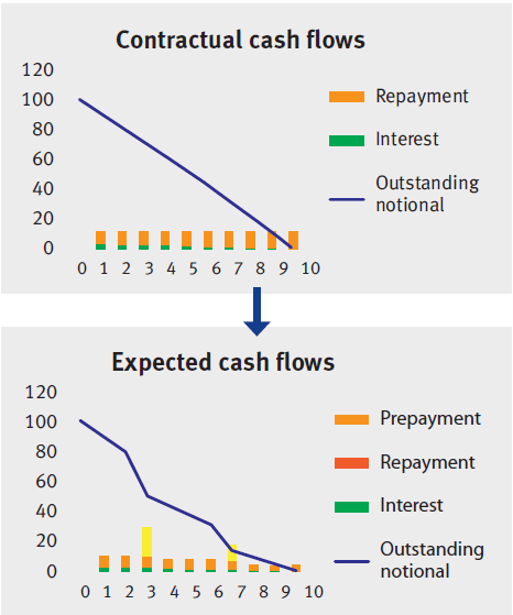Two cash-flow charts: the upper one shows contractual cash flows from a loan with steady interest payments and a single repayment at maturity; the lower one shows expected cash flows once prepayments are modelled, with the outstanding notional declining faster than the contractual schedule.