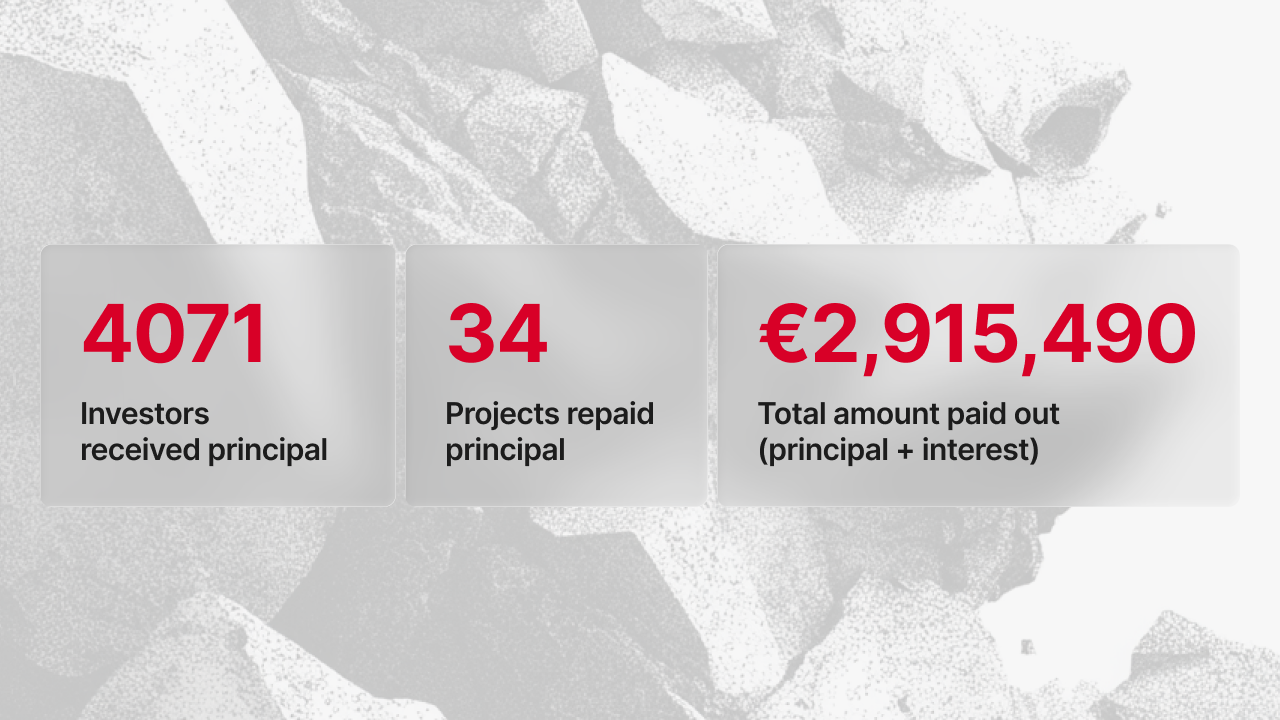 April 2026 repayments on Maclear: 4,071 investors received principal across 34 projects, totaling €2,915,490 in principal and interest