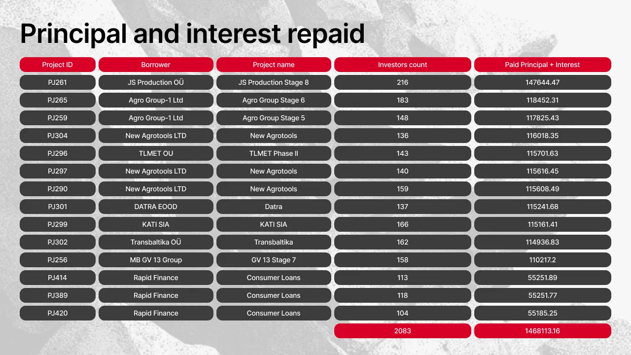 Detailed table of 14 projects that repaid principal and interest in December, showing project IDs, borrowers, project names, investor counts, and paid amounts ranging from €147,644.47 to €55,185.25