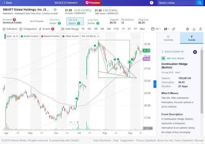 A Yahoo Finance stock chart showing a "Continuation Wedge (Bullish)" technical pattern for SMART Global Holdings (SGH).