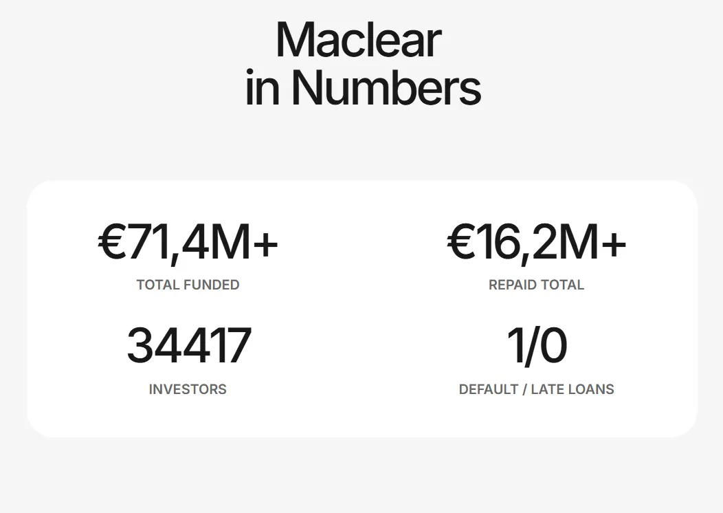 Maclear performance statistics displaying over 71 million euros total funded, more than 34,000 investors, and a strong track record with only one default and zero late loans.