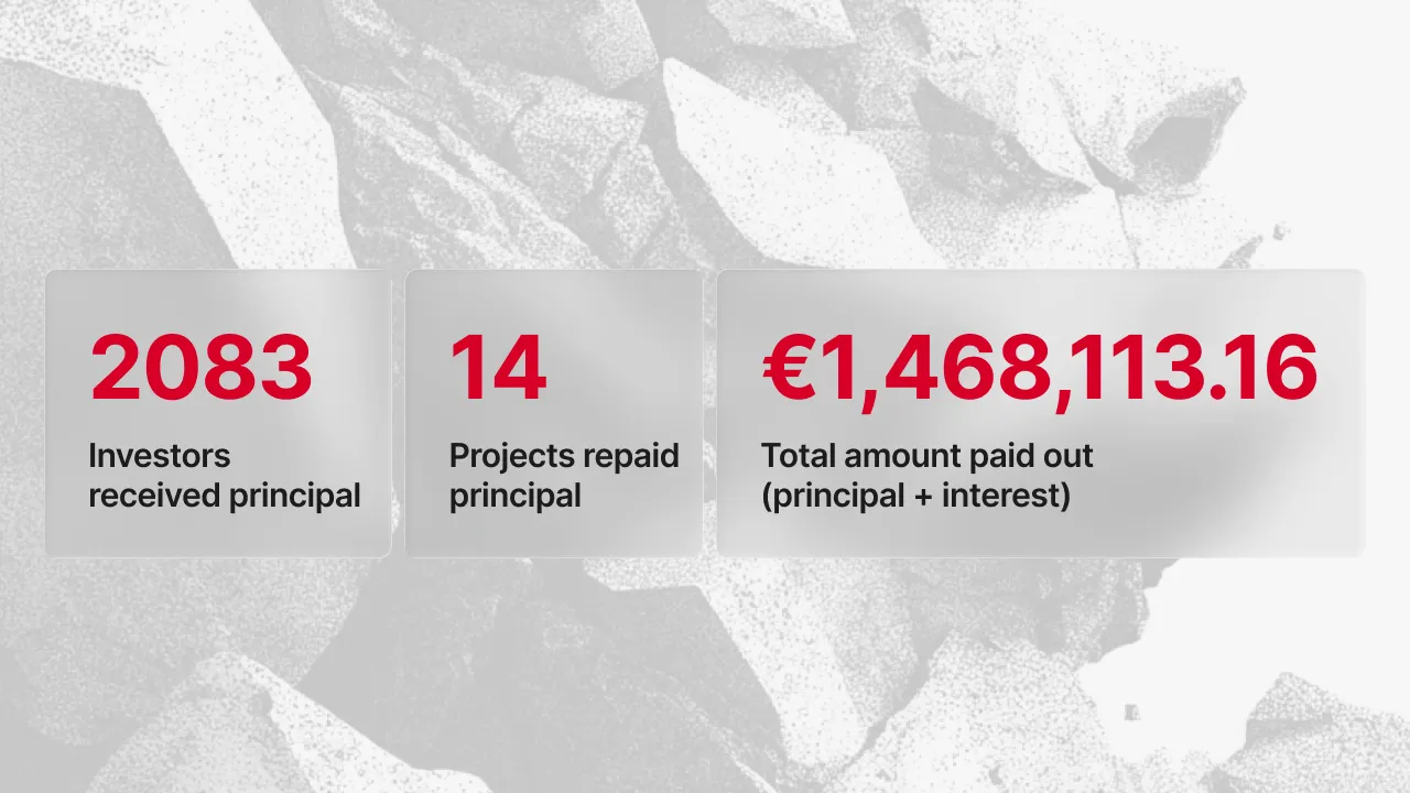 December repayment statistics - 2,083 investors received principal, 14 projects repaid principal, €1,468,113.16 total amount paid out including principal and interest
