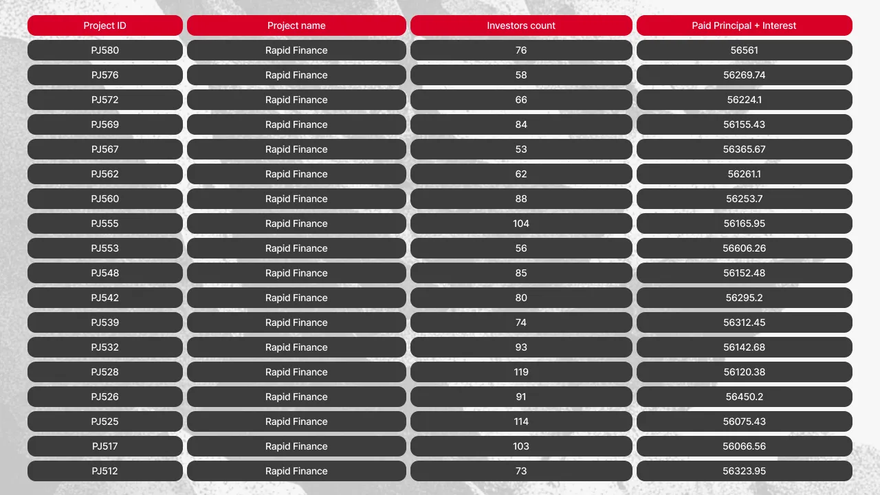 Repaid principal and interest table (part 2) for March 2026, listing Rapid Finance projects from PJ580 to PJ512 with investor counts and individual payout amounts around €56,000 each