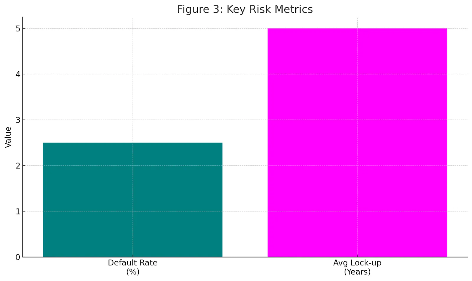 Key risk metrics bar chart comparing default rate percentage and average lock-up period in years for P2P lending