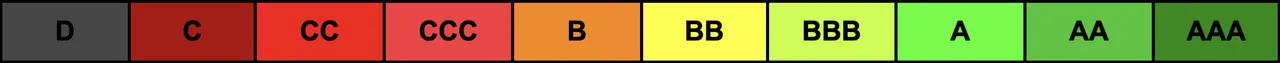 grading scale from AAA (exceptional) to D (default)