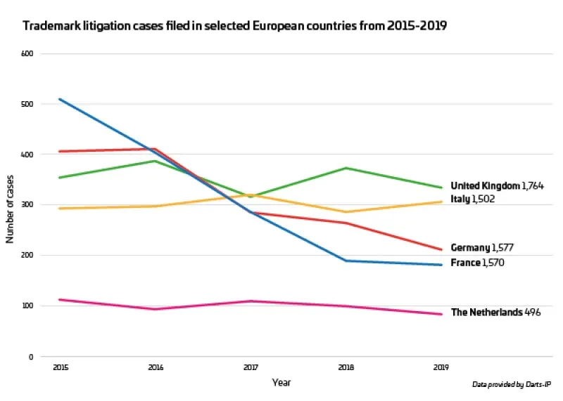 Trademark litigation cases dynamics in European countries 2015-2019 for brand protection