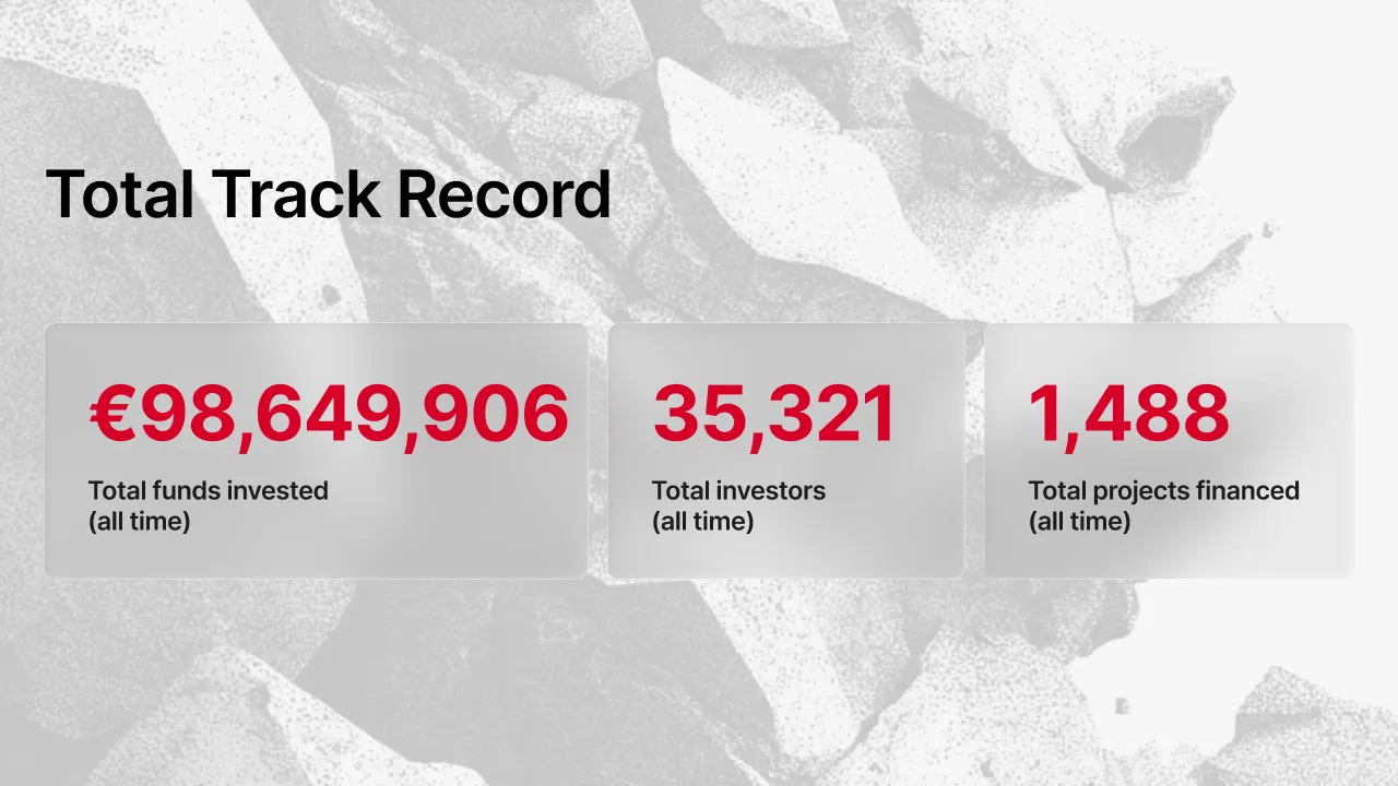 Maclear total track record: €98,649,906 invested, 35,321 investors, 1,488 projects financed all-time
