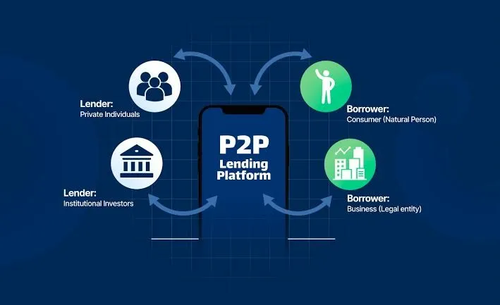 Infographic showing how a P2P lending platform connects private and institutional lenders with individual and business borrowers.