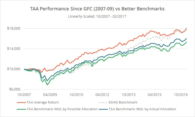 TAA performance chart comparing tactical asset allocation returns versus benchmarks from 2007-2017 showing post-GFC recovery