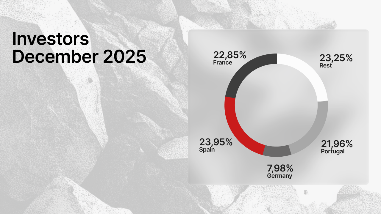 Pie chart showing investor distribution by country in December 2025 - Spain 23.95%, France 22.85%, Portugal 21.96%, Germany 7.98%, and rest of countries 23.25%