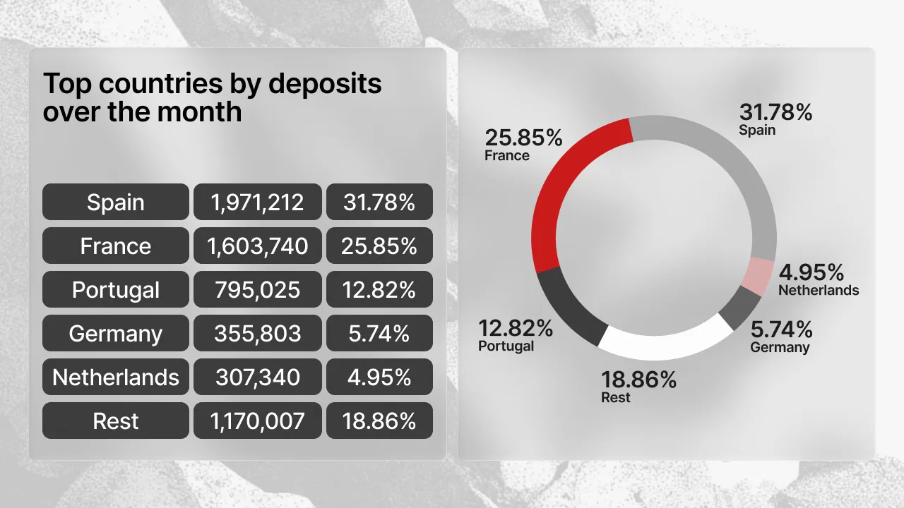 Bar and donut chart of top countries by deposit amount in March 2026: Spain 31.78%, France 25.85%, Portugal 12.82%, Germany 5.74%, Netherlands 4.95%, Rest 18.86%