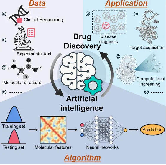 AI-powered drug discovery workflow diagram showing data processing, algorithms and applications for pharmaceutical development