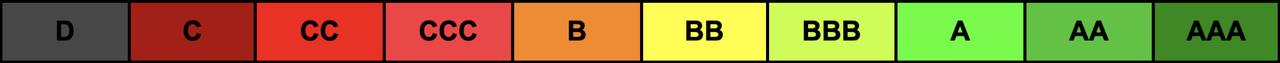 grading scale from AAA (exceptional) to D (default)