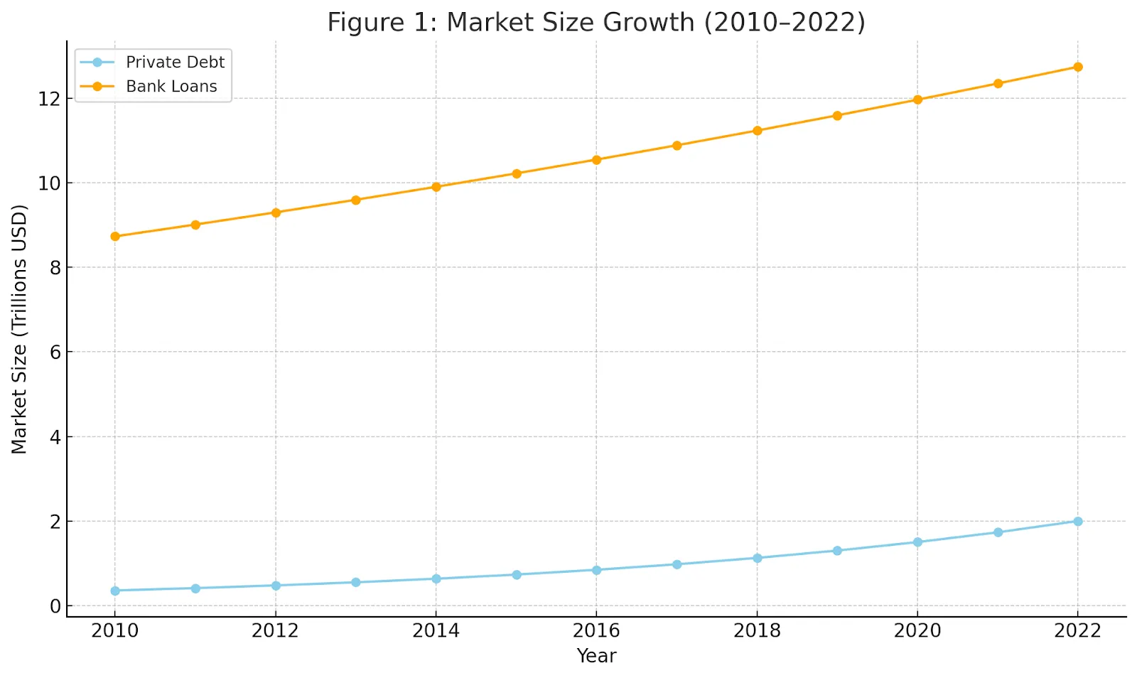 P2P lending market size growth chart showing private debt and bank loans from 2010-2022 in trillions USD