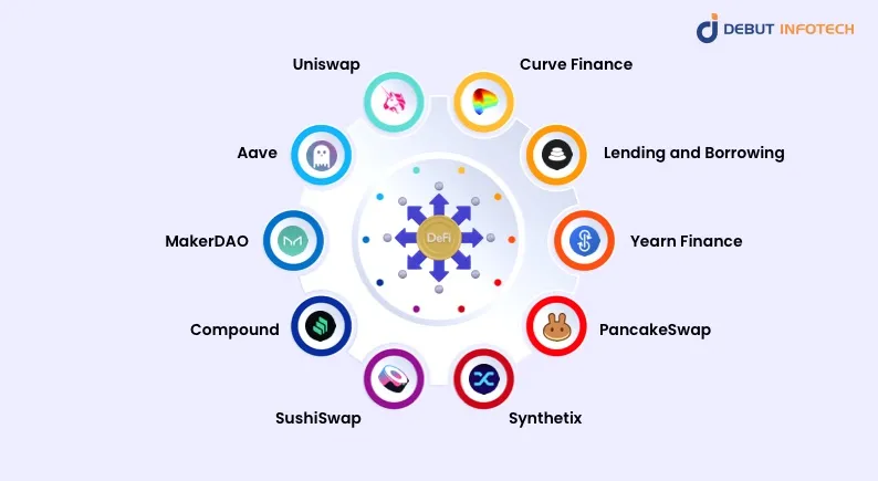 DeFi ecosystem platforms diagram featuring Uniswap Compound Aave and other protocols