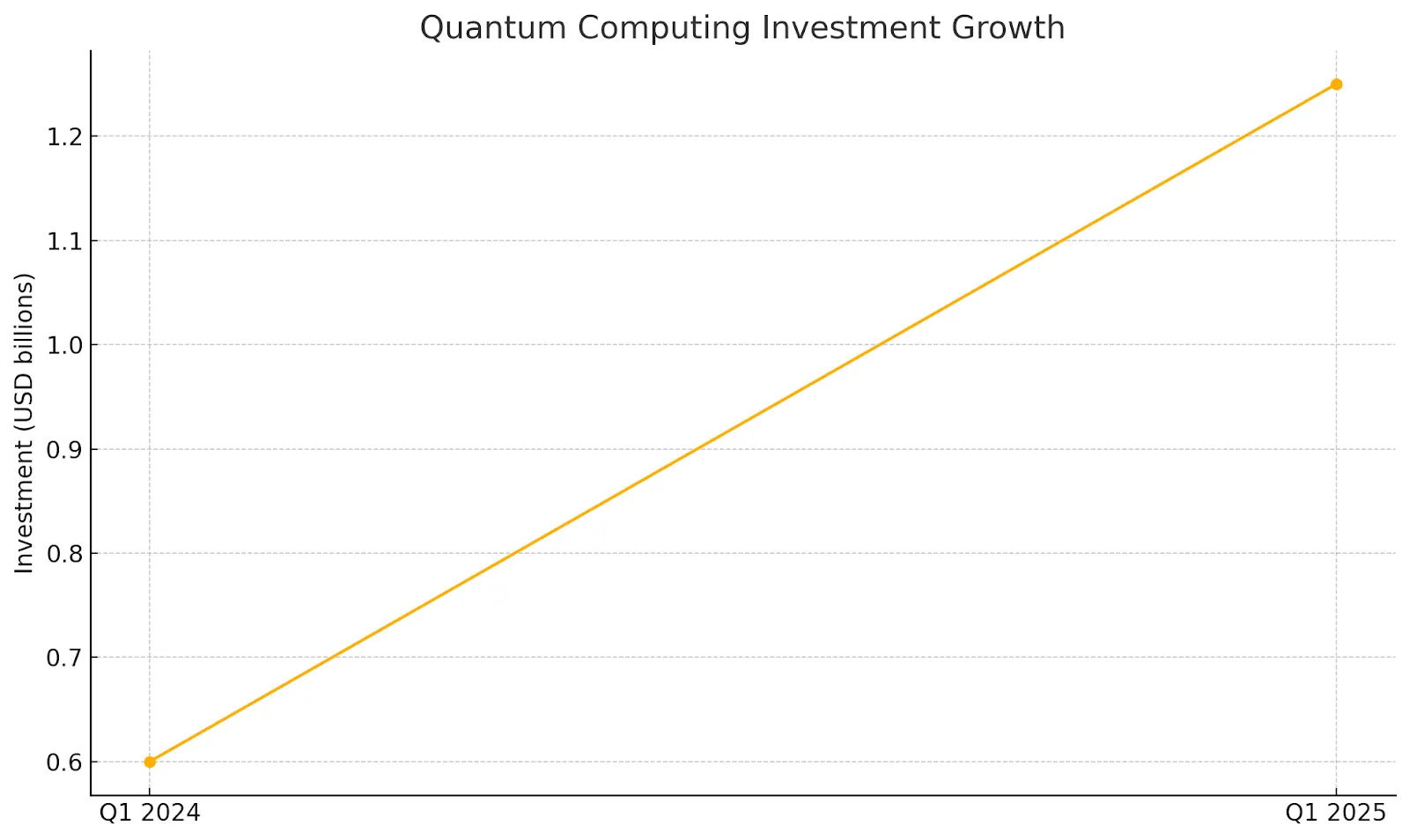 Line graph illustrating the rapid surge in quantum computing investment, rising from $0.6 billion in Q1 2024 to over $1.25 billion in Q1 2025.
