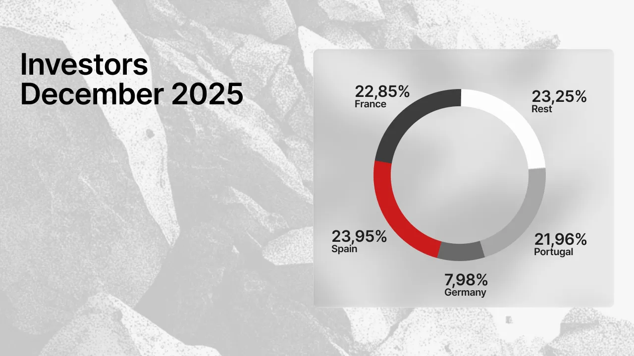 Pie chart showing investor distribution by country in December 2025 - Spain 23.95%, France 22.85%, Portugal 21.96%, Germany 7.98%, and rest of countries 23.25%