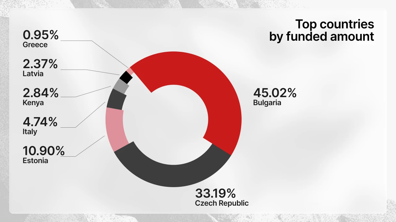 Top countries by funded amount on Maclear in June 2026 (chart)