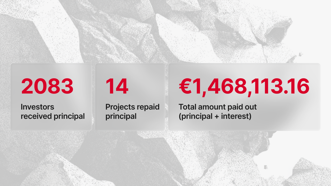 December repayment statistics - 2,083 investors received principal, 14 projects repaid principal, €1,468,113.16 total amount paid out including principal and interest