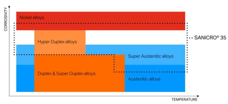 sanicro-35-corrosivity