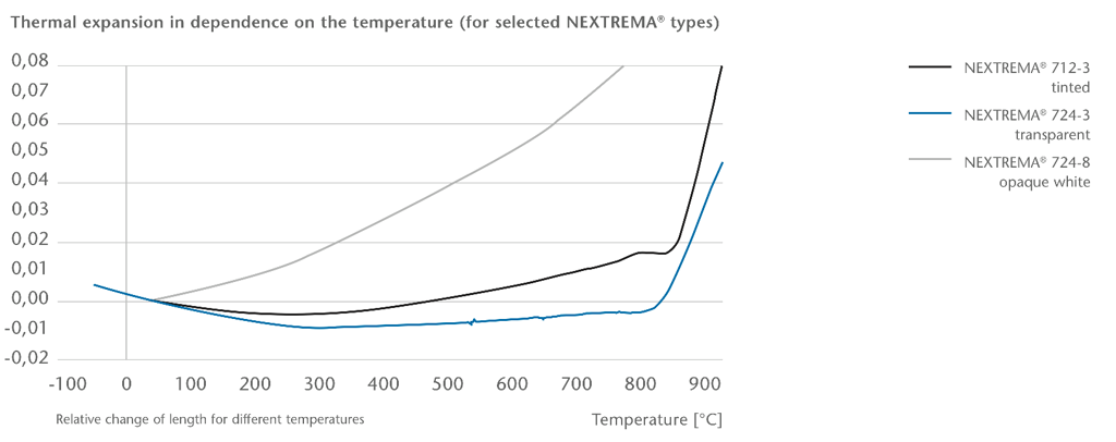 schott-nextrema-thermal-expansion