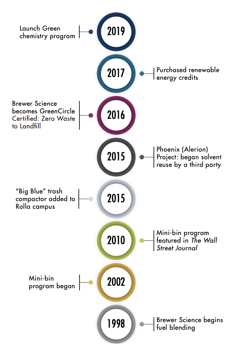 Commitment to Sustainability in Creating Next-Gen Materials - Brewer ...