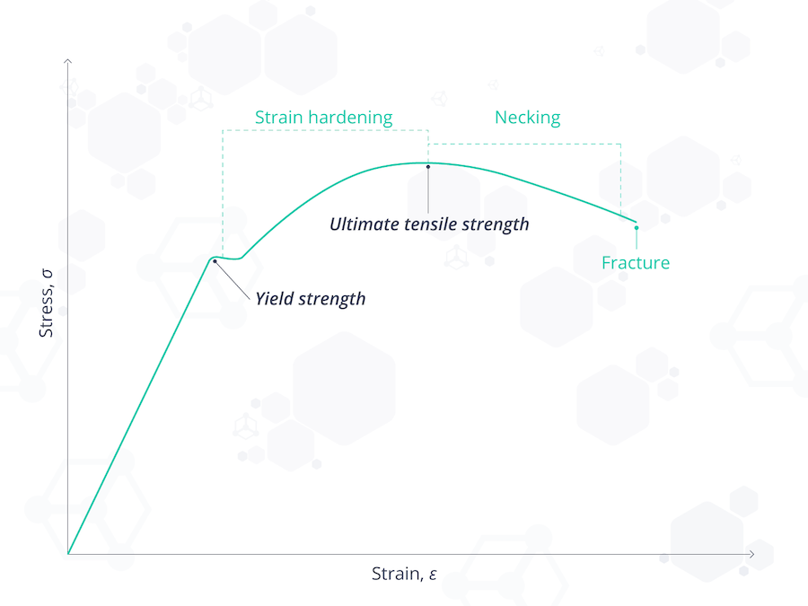 Stress-strain curve showing the yield and tensile strength points