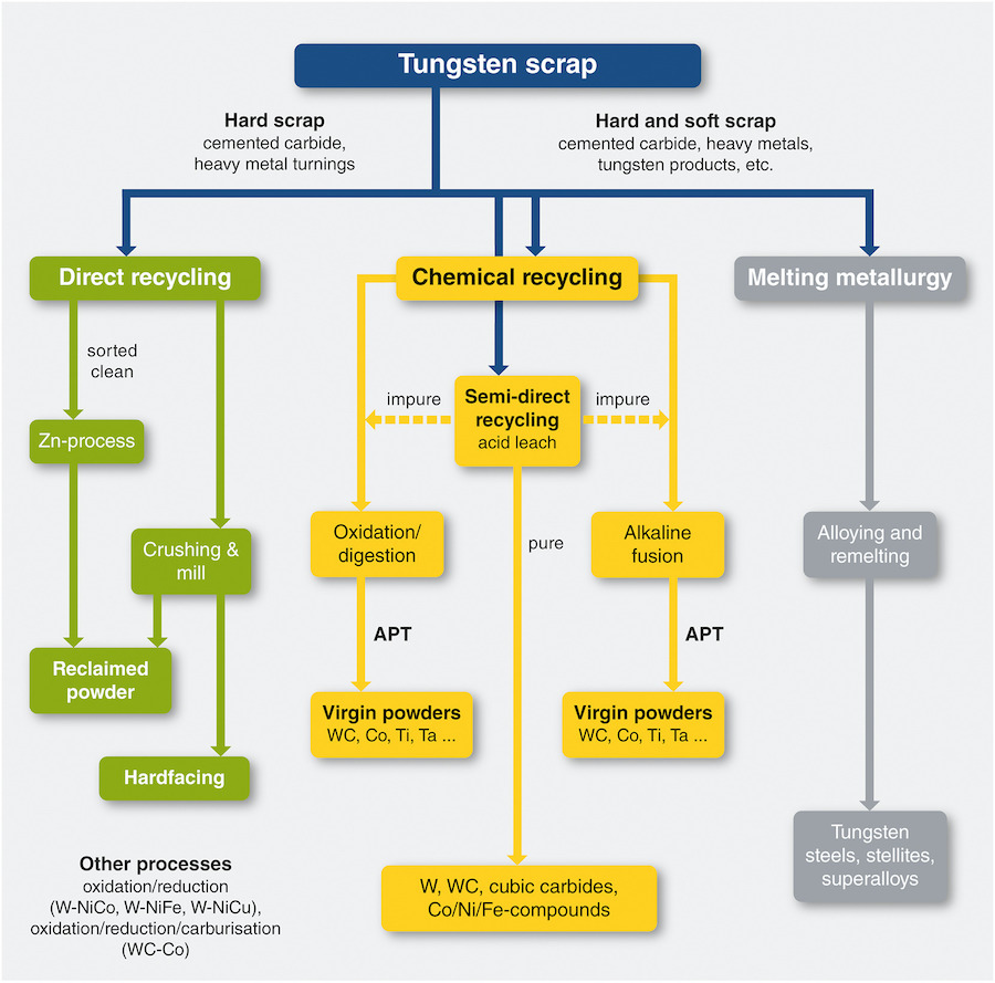 Overview chart of recycling technologies of tungsten scrap