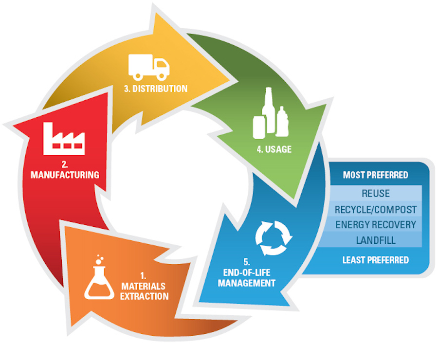 lifecycle schematic of materials showing all five major stages