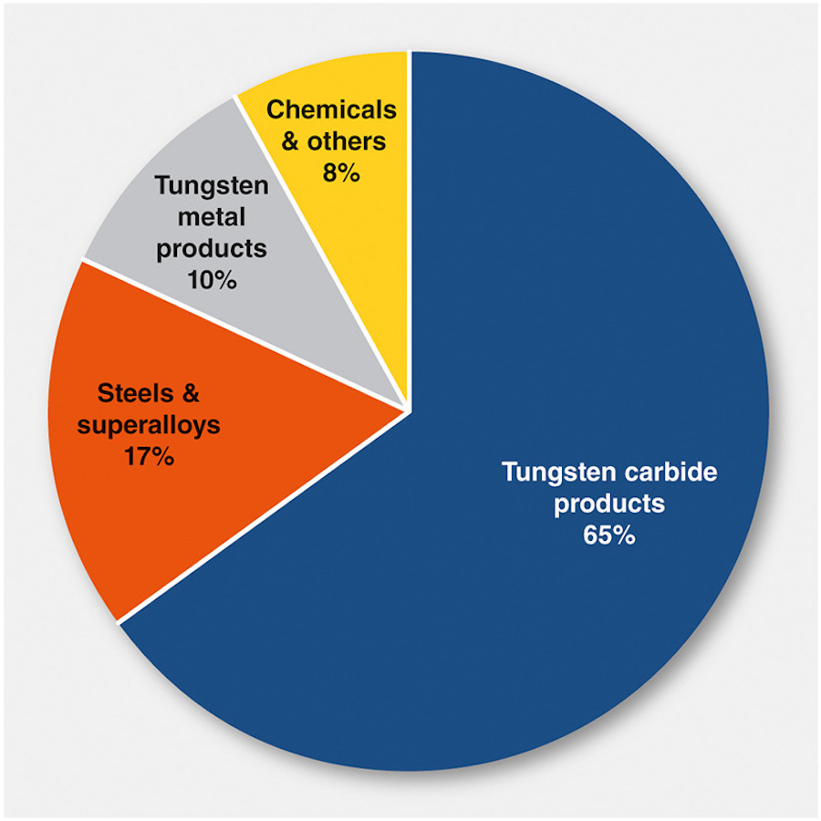 Pie chart showing global use of tungsten in 2016