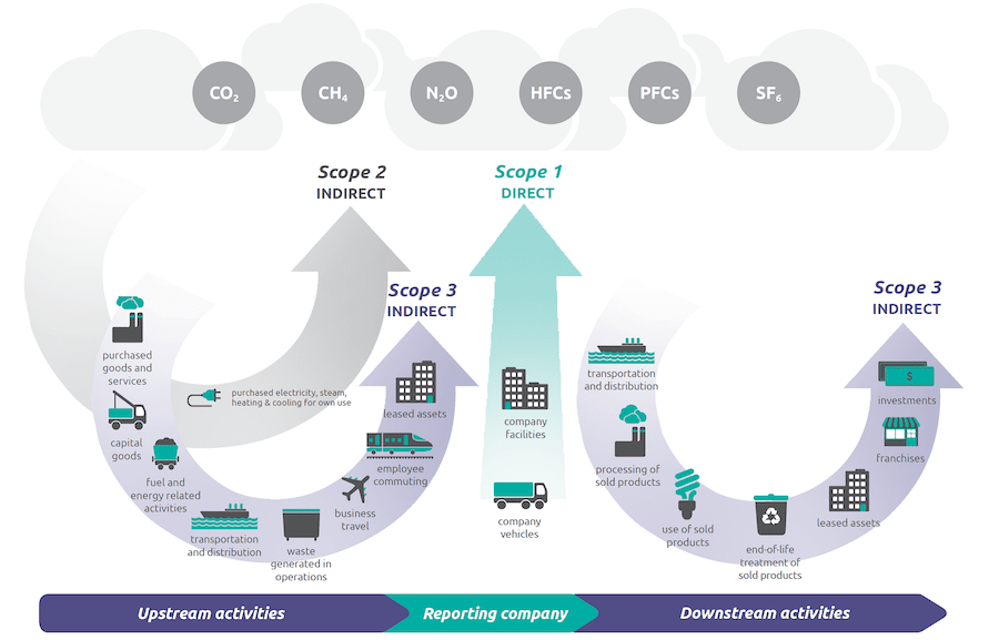 Schematic showing the three scopes of carbon emissions