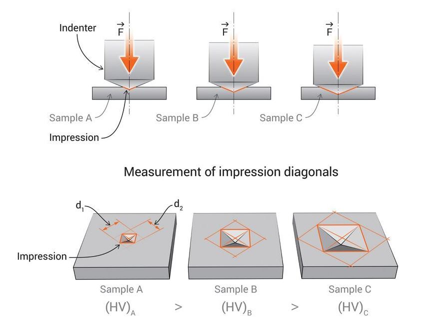 Vickers Hardness Test What It Is And How It s Measured Matmatch