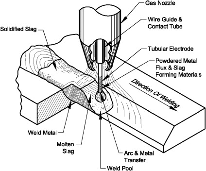 Choosing Your Welding Process: GMAW vs TIG vs SMAW vs FCAW - Matmatch