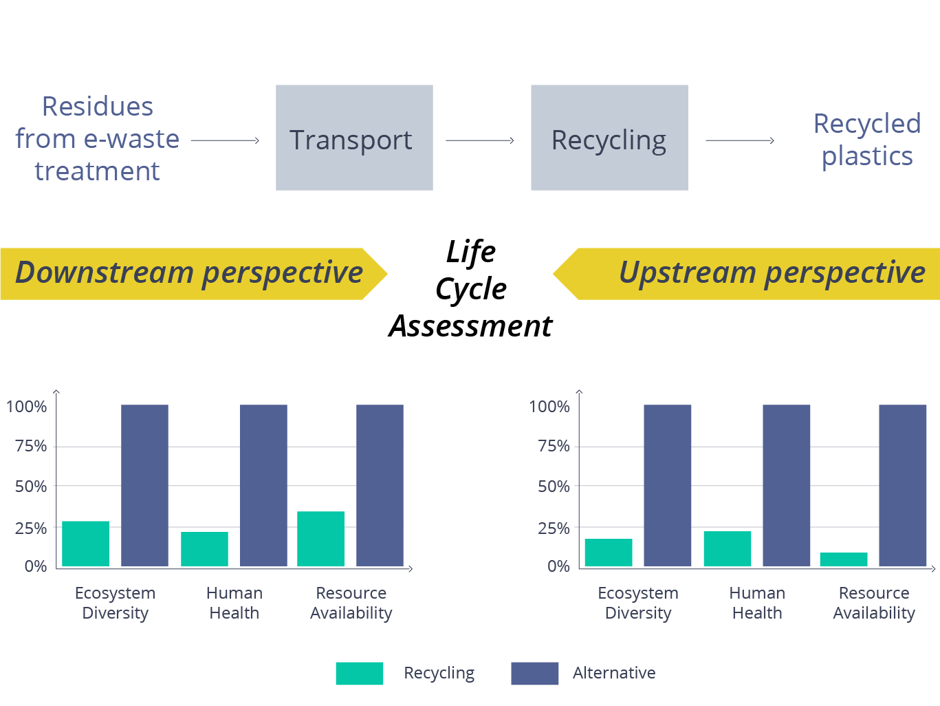 Representation of relative environmental impact of recycled plastic