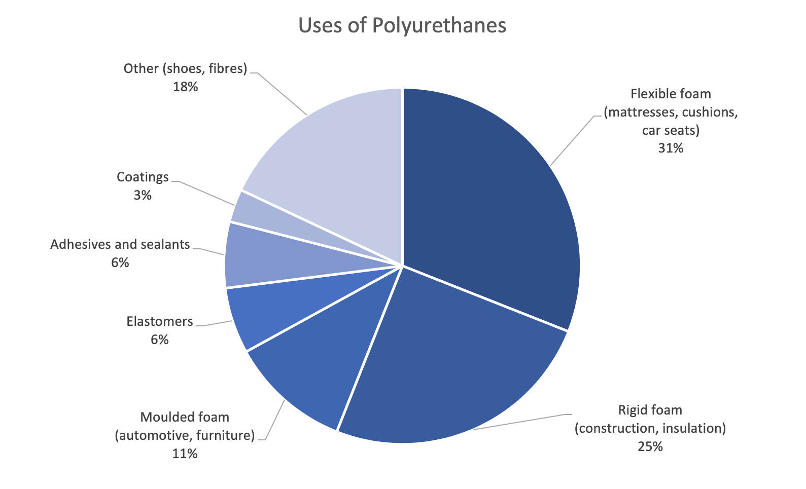 What is deals polyurethane used for