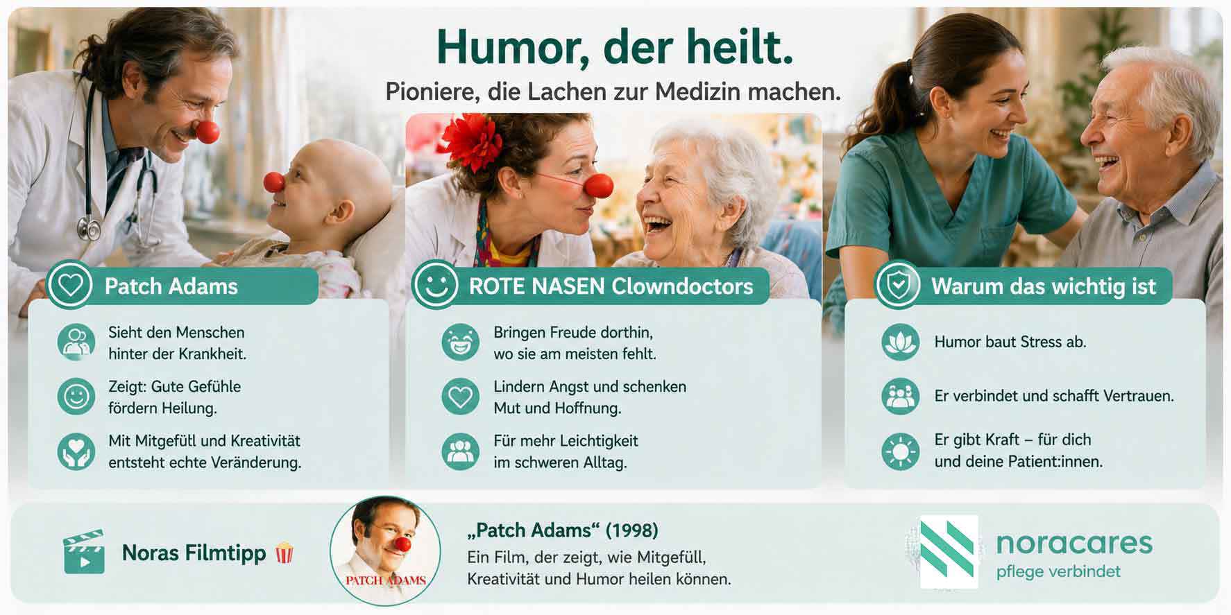 Infografik über heilenden Humor in der Medizin: Arzt mit roter Clownsnase bringt ein krankes Kind zum Lachen; Clown-Doctor interagiert fröhlich mit einer älteren Frau; Pflegekraft und Senior lachen gemeinsam. Themen sind Patch Adams, Clown-Doctors sowie die positive Wirkung von Humor wie Stressabbau, Vertrauen und mehr Kraft im Pflegealltag.