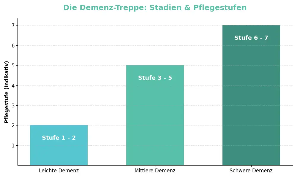 „Balkendiagramm mit dem Titel ‚Die Demenz-Treppe: Stadien & Pflegestufen‘. Es zeigt drei Demenzstadien: leichte Demenz mit Pflegestufe 1–2, mittlere Demenz mit Pflegestufe 3–5 und schwere Demenz mit Pflegestufe 6–7.“
