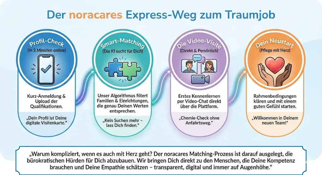 Infographic titled “The noracares Express Path to Your Dream Job.” The graphic shows four consecutive steps in colored circles that represent the digital application and matching process for nursing professionals. “Profile Check (Online in 2 minutes)” – Short registration and upload of qualifications; the profile is described as a digital business card. “Smart Matching (AI searches for you)” – An algorithm filters suitable families and institutions based on values and competencies. “The Video Visit (Direct & Personal)” – First meeting via video chat directly on the platform, without travel. “Your New Start (Care with Heart)” – Clarify framework conditions and start in the new team with a good feeling. At the bottom there is explanatory text emphasizing that the matching process reduces bureaucratic hurdles and connects nurses transparently, digitally, and on equal footing with suitable employers.